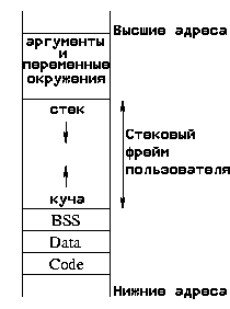 распределение памяти